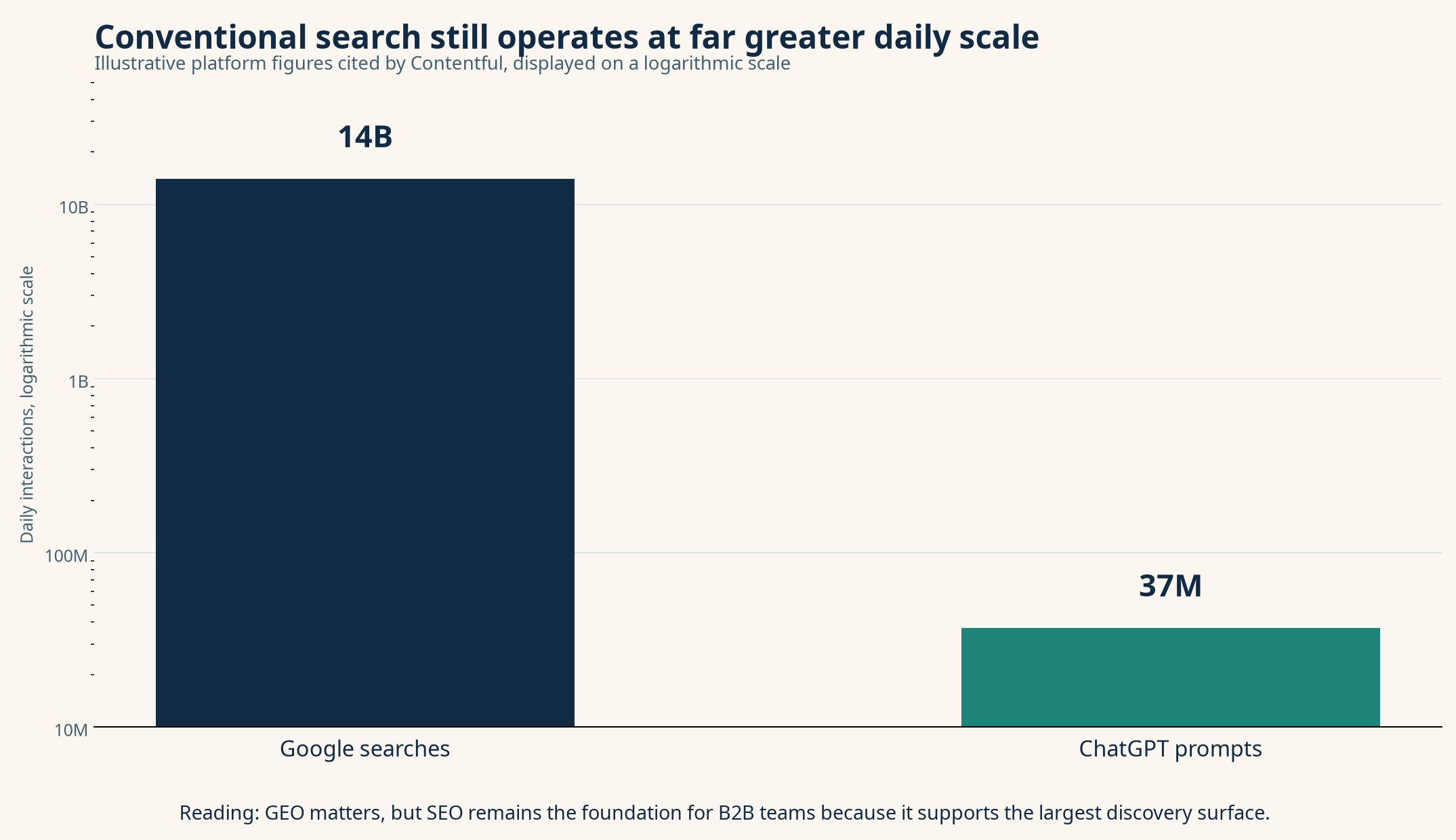 Logarithmic chart comparing 14 billion daily Google searches with 37 million daily ChatGPT prompts, based on figures cited by Contentful