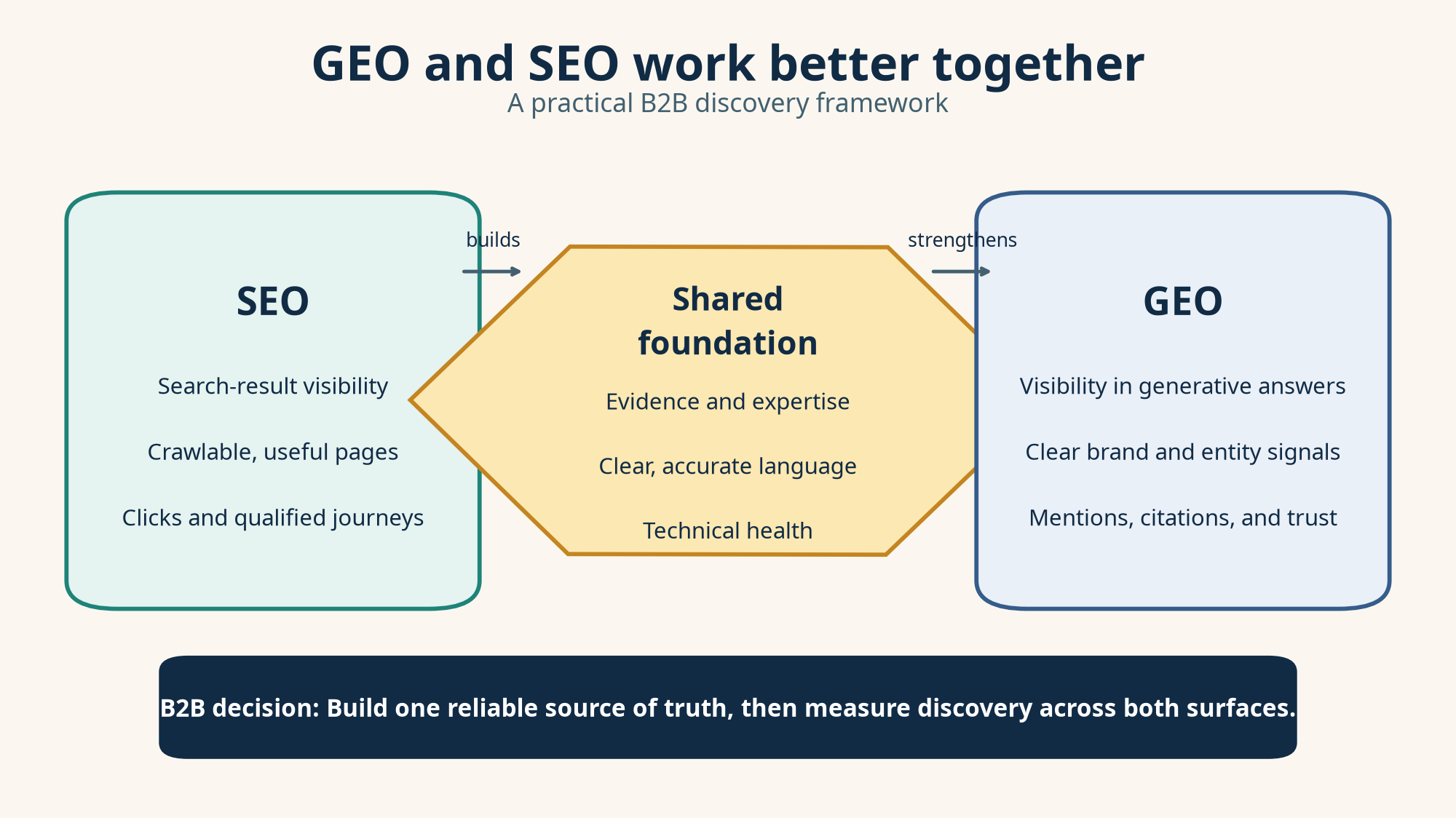 Comparison infographic showing the shared foundation between SEO and GEO